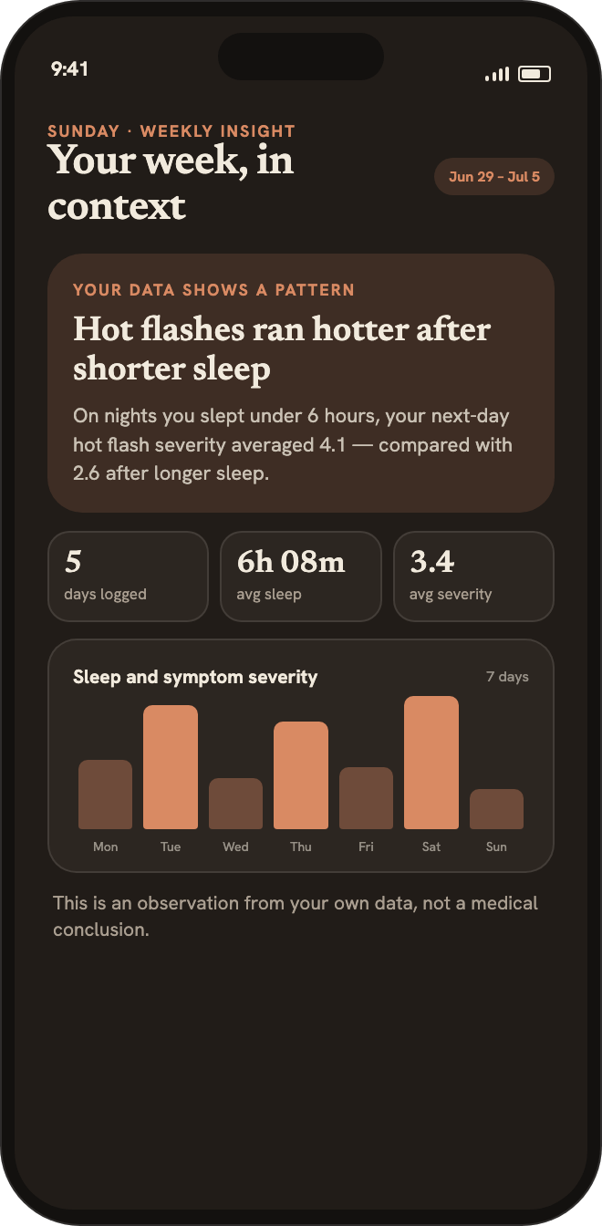 Liora's weekly insight screen: 'Your week, in context' with a pattern card reading 'Hot flashes ran hotter after shorter sleep', weekly stats, and a sleep-and-severity chart