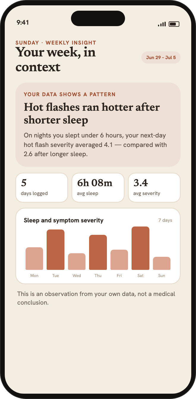 Liora's weekly insight screen: 'Your week, in context' with a pattern card reading 'Hot flashes ran hotter after shorter sleep', weekly stats, and a sleep-and-severity chart